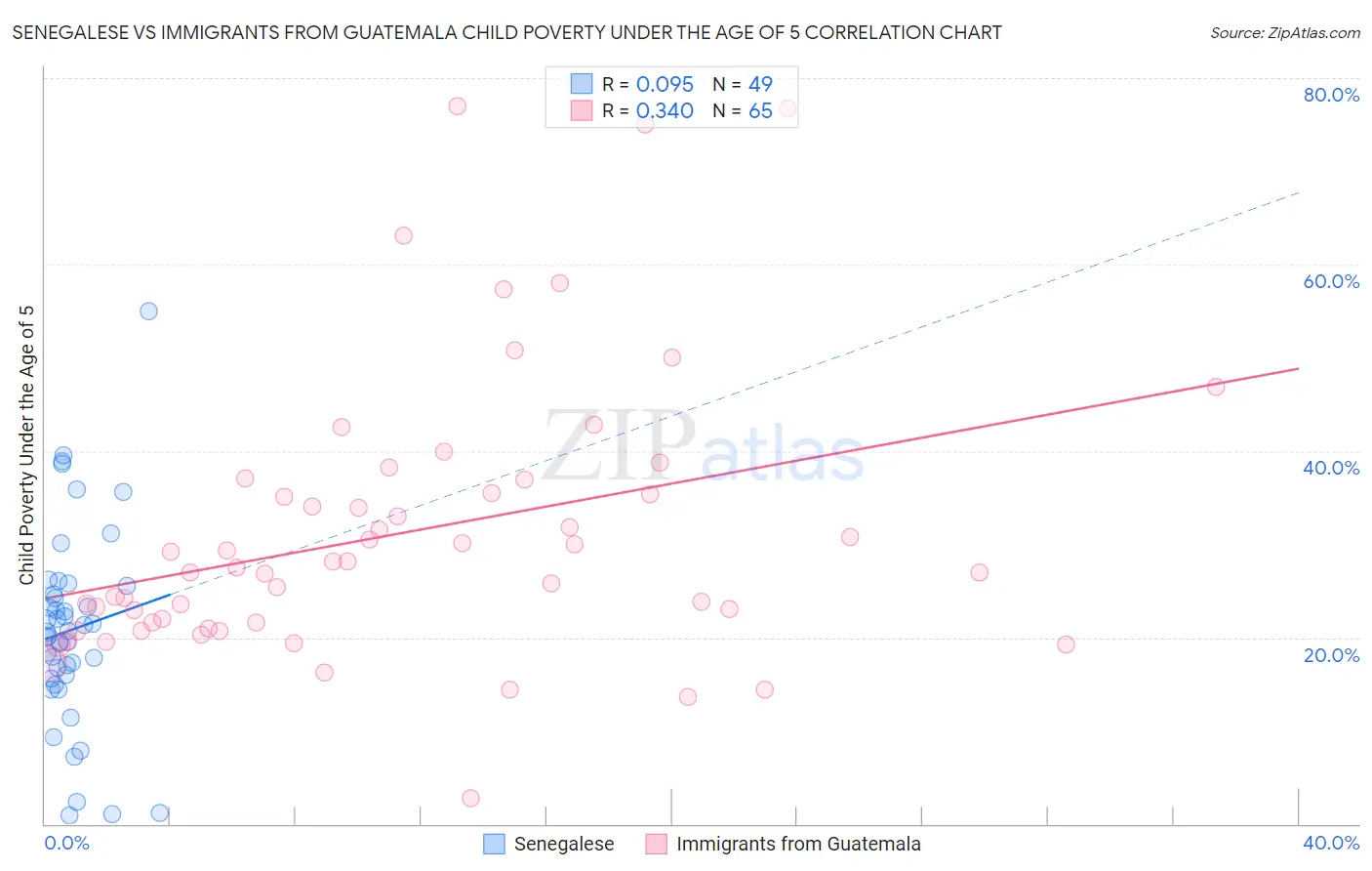 Senegalese vs Immigrants from Guatemala Child Poverty Under the Age of 5