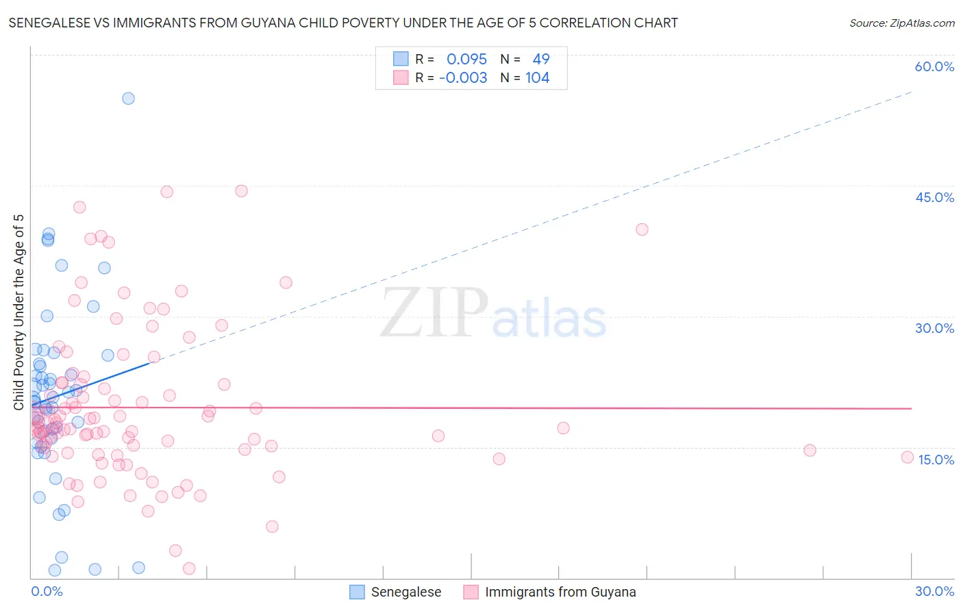 Senegalese vs Immigrants from Guyana Child Poverty Under the Age of 5