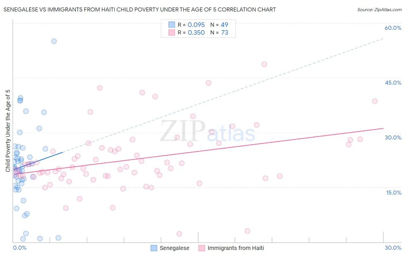 Senegalese vs Immigrants from Haiti Child Poverty Under the Age of 5