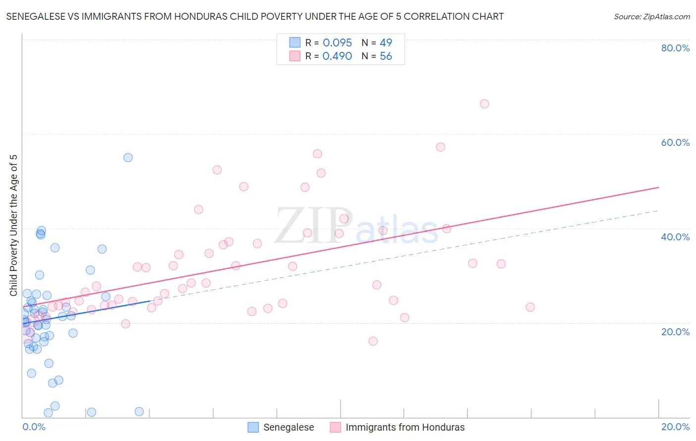 Senegalese vs Immigrants from Honduras Child Poverty Under the Age of 5