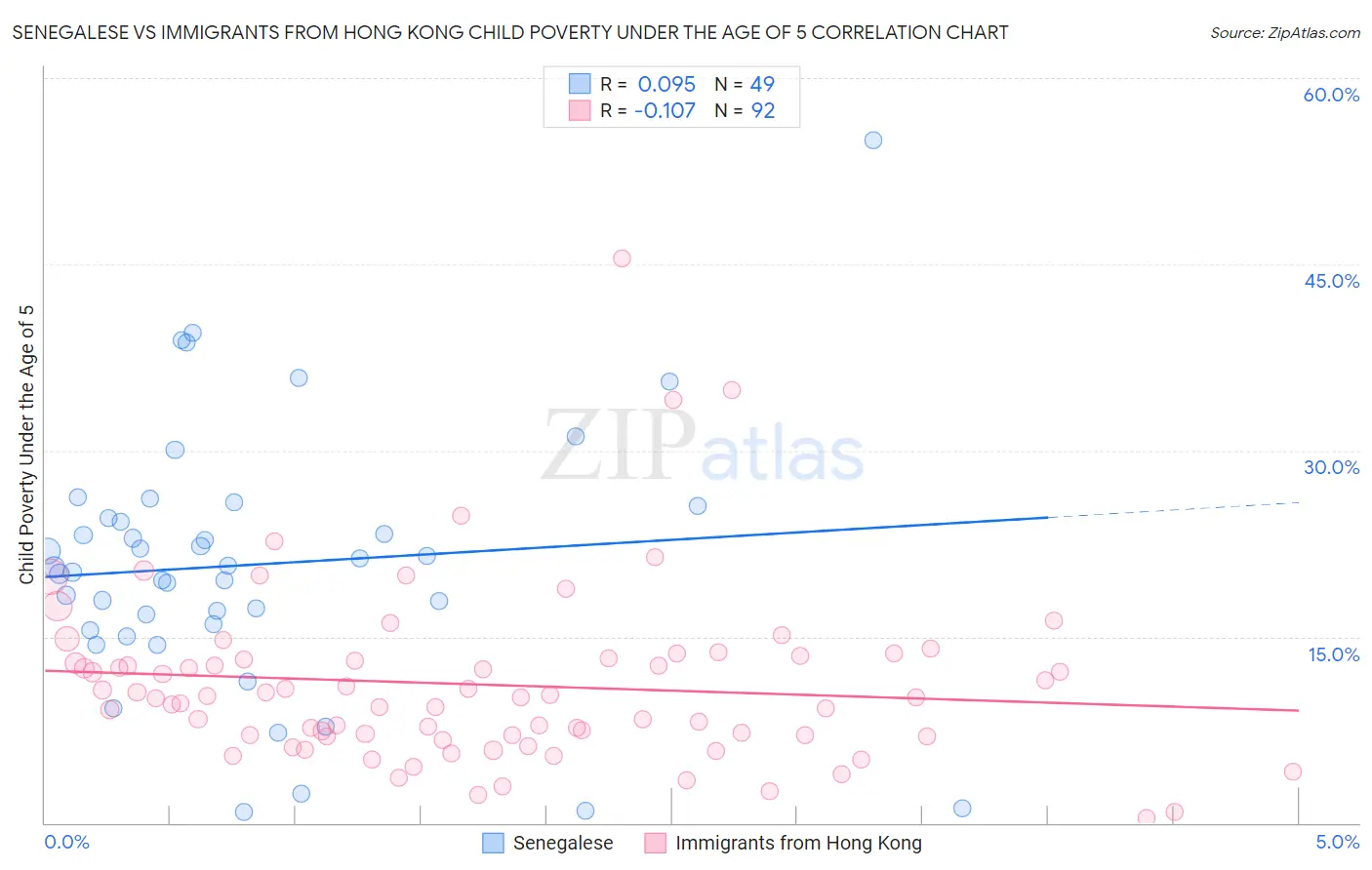 Senegalese vs Immigrants from Hong Kong Child Poverty Under the Age of 5