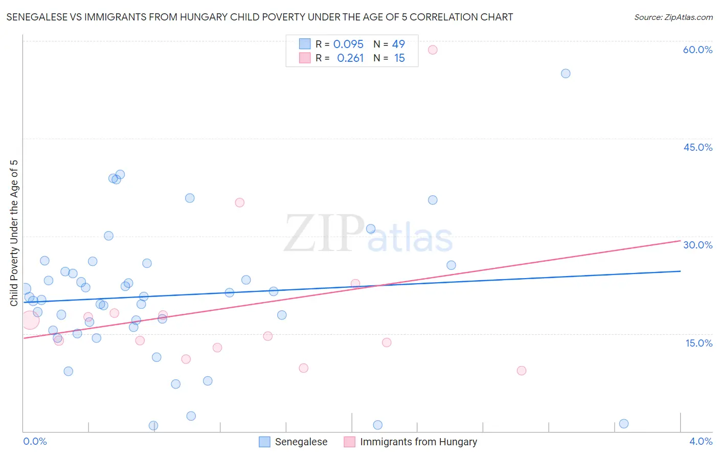 Senegalese vs Immigrants from Hungary Child Poverty Under the Age of 5