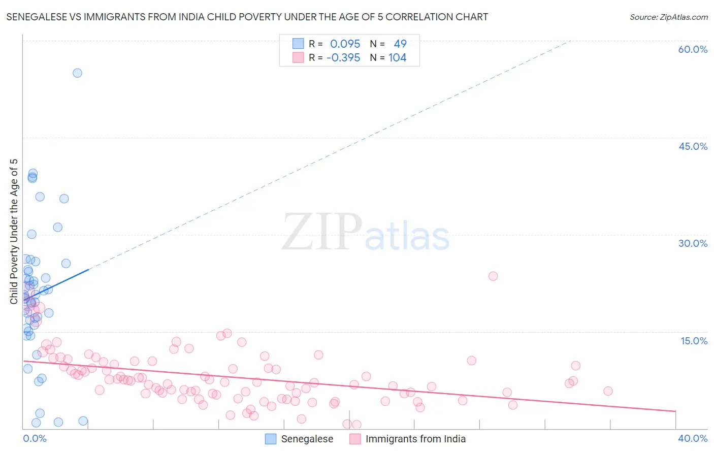 Senegalese vs Immigrants from India Child Poverty Under the Age of 5