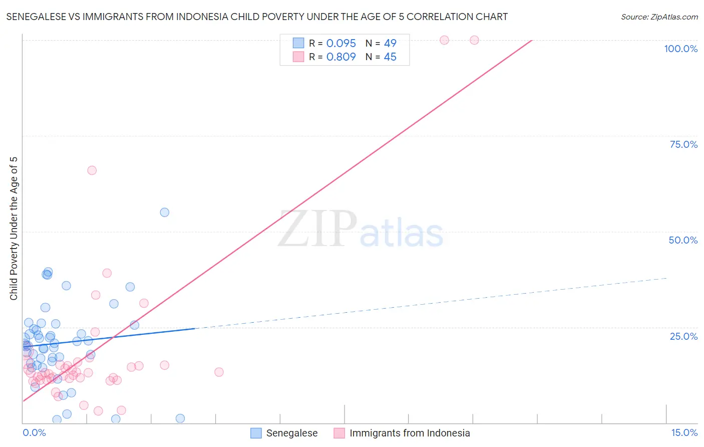 Senegalese vs Immigrants from Indonesia Child Poverty Under the Age of 5