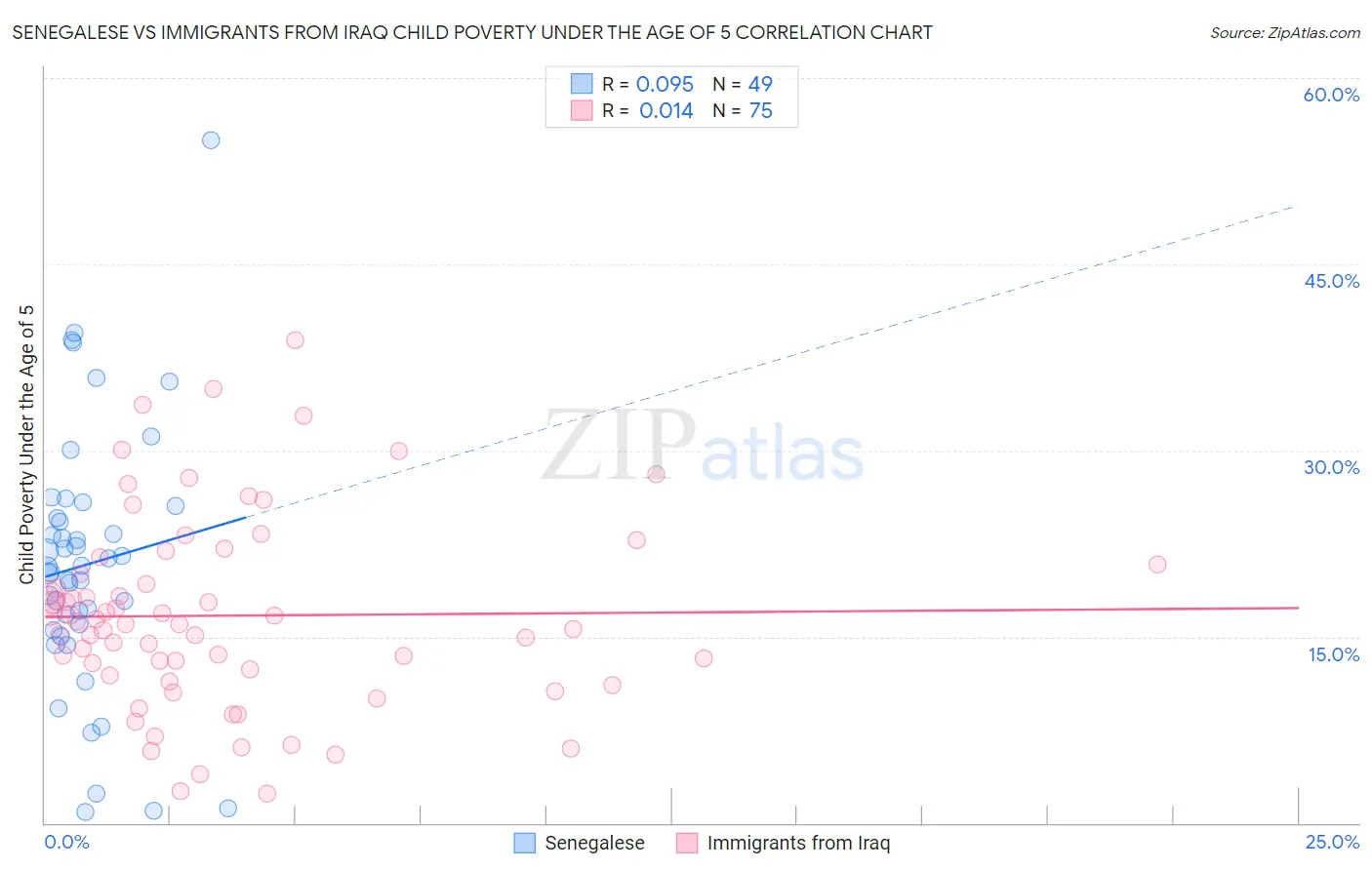 Senegalese vs Immigrants from Iraq Child Poverty Under the Age of 5