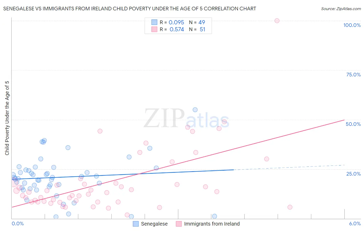 Senegalese vs Immigrants from Ireland Child Poverty Under the Age of 5