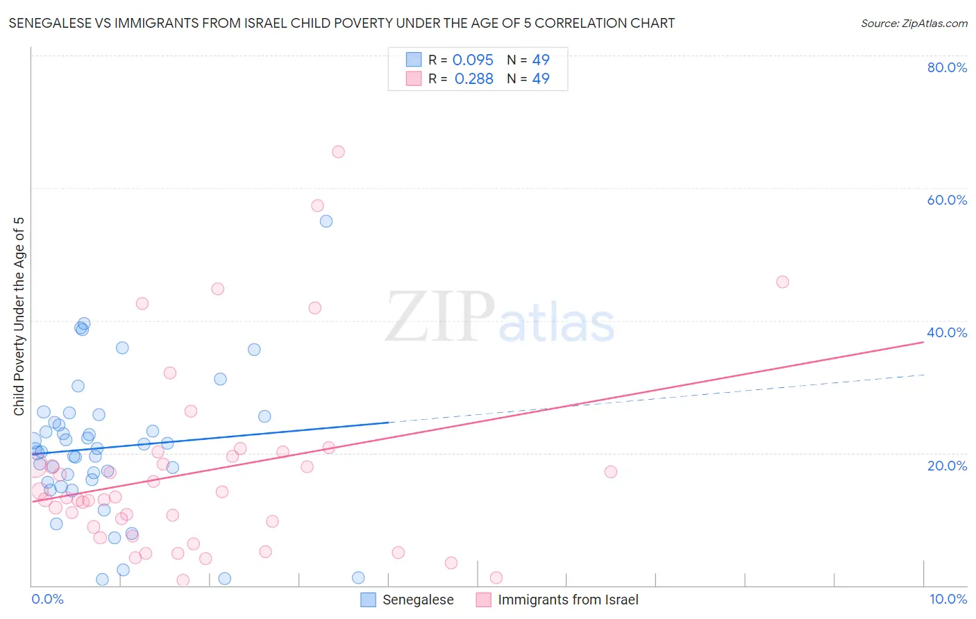 Senegalese vs Immigrants from Israel Child Poverty Under the Age of 5