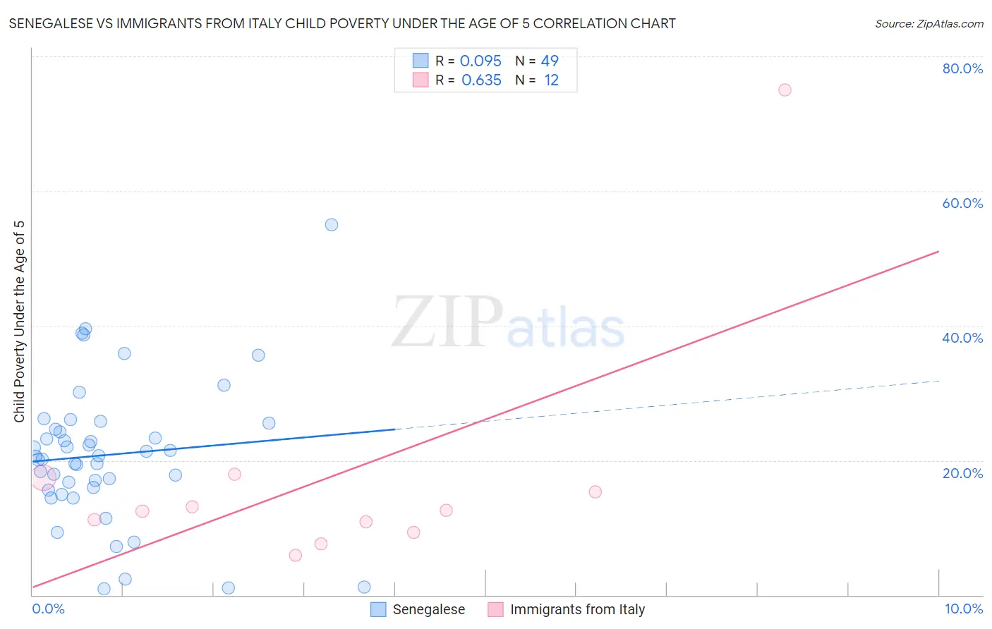 Senegalese vs Immigrants from Italy Child Poverty Under the Age of 5