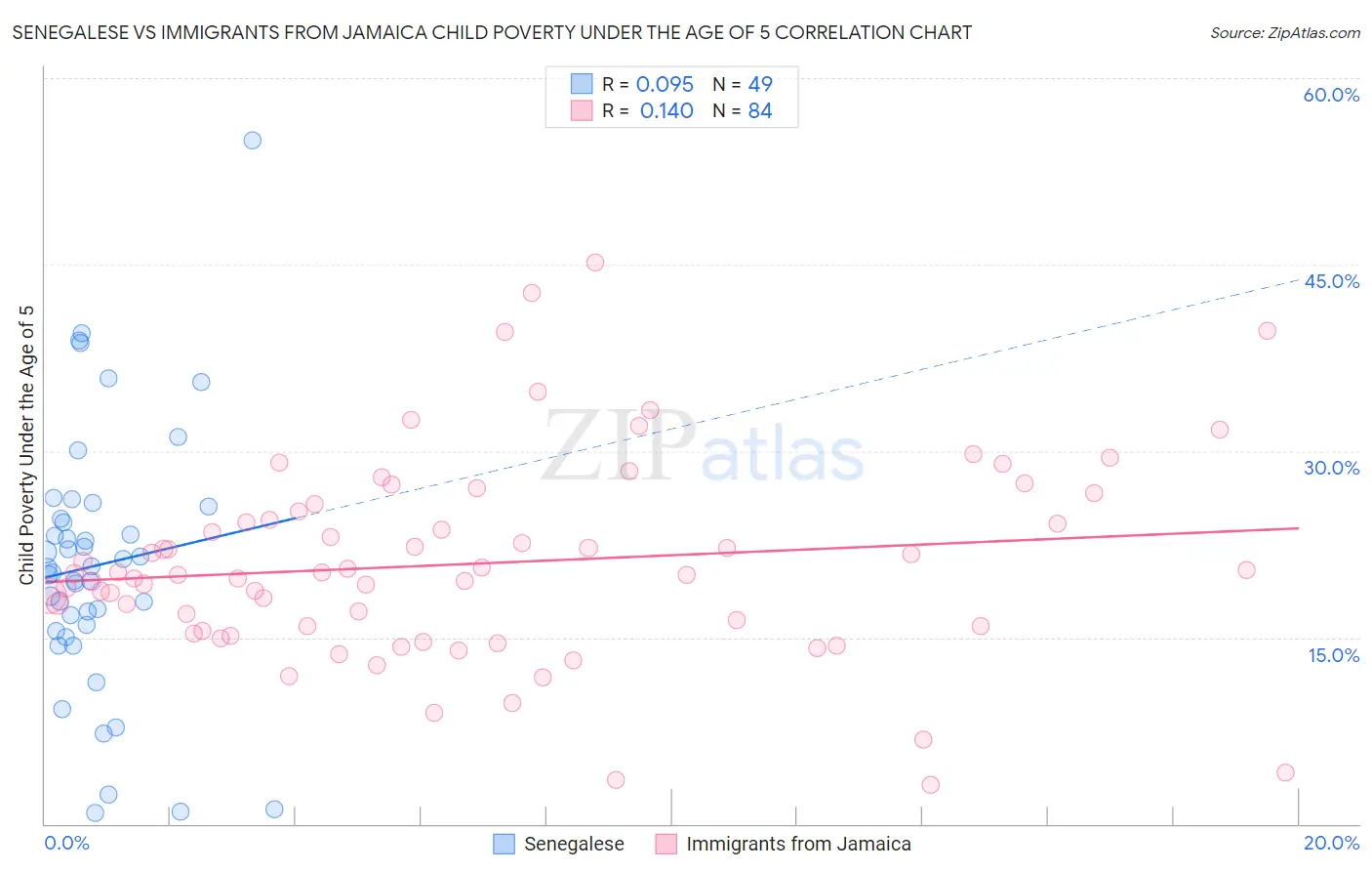Senegalese vs Immigrants from Jamaica Child Poverty Under the Age of 5