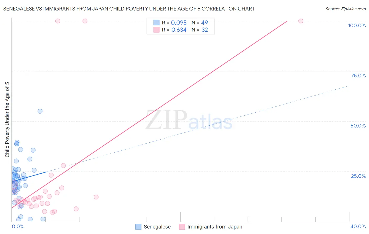 Senegalese vs Immigrants from Japan Child Poverty Under the Age of 5