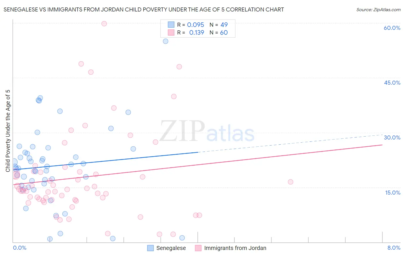 Senegalese vs Immigrants from Jordan Child Poverty Under the Age of 5
