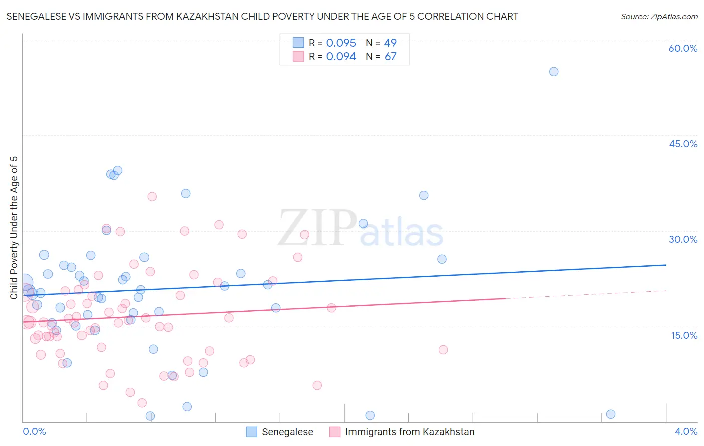 Senegalese vs Immigrants from Kazakhstan Child Poverty Under the Age of 5