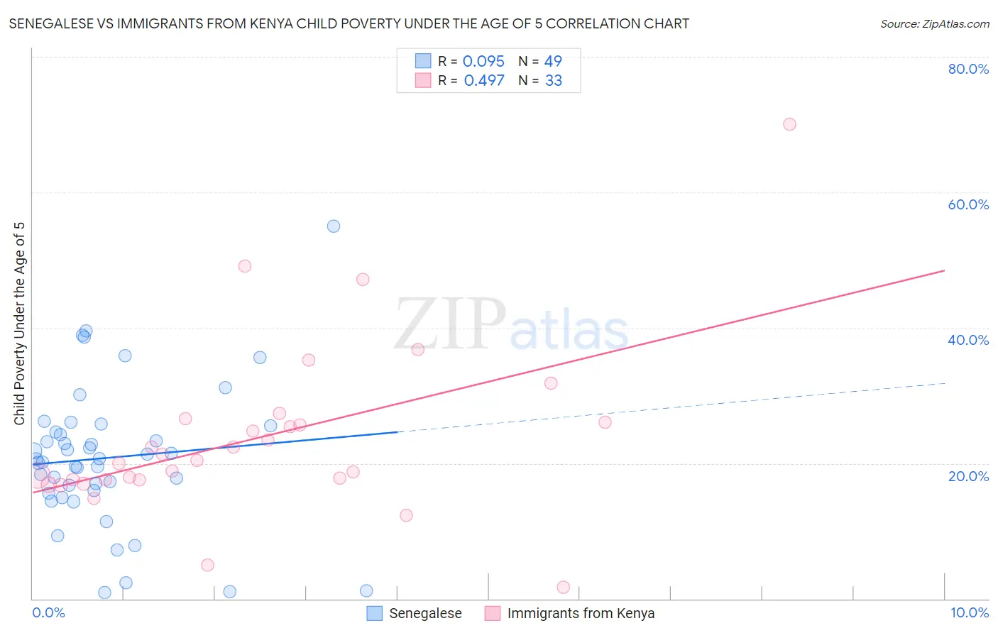 Senegalese vs Immigrants from Kenya Child Poverty Under the Age of 5