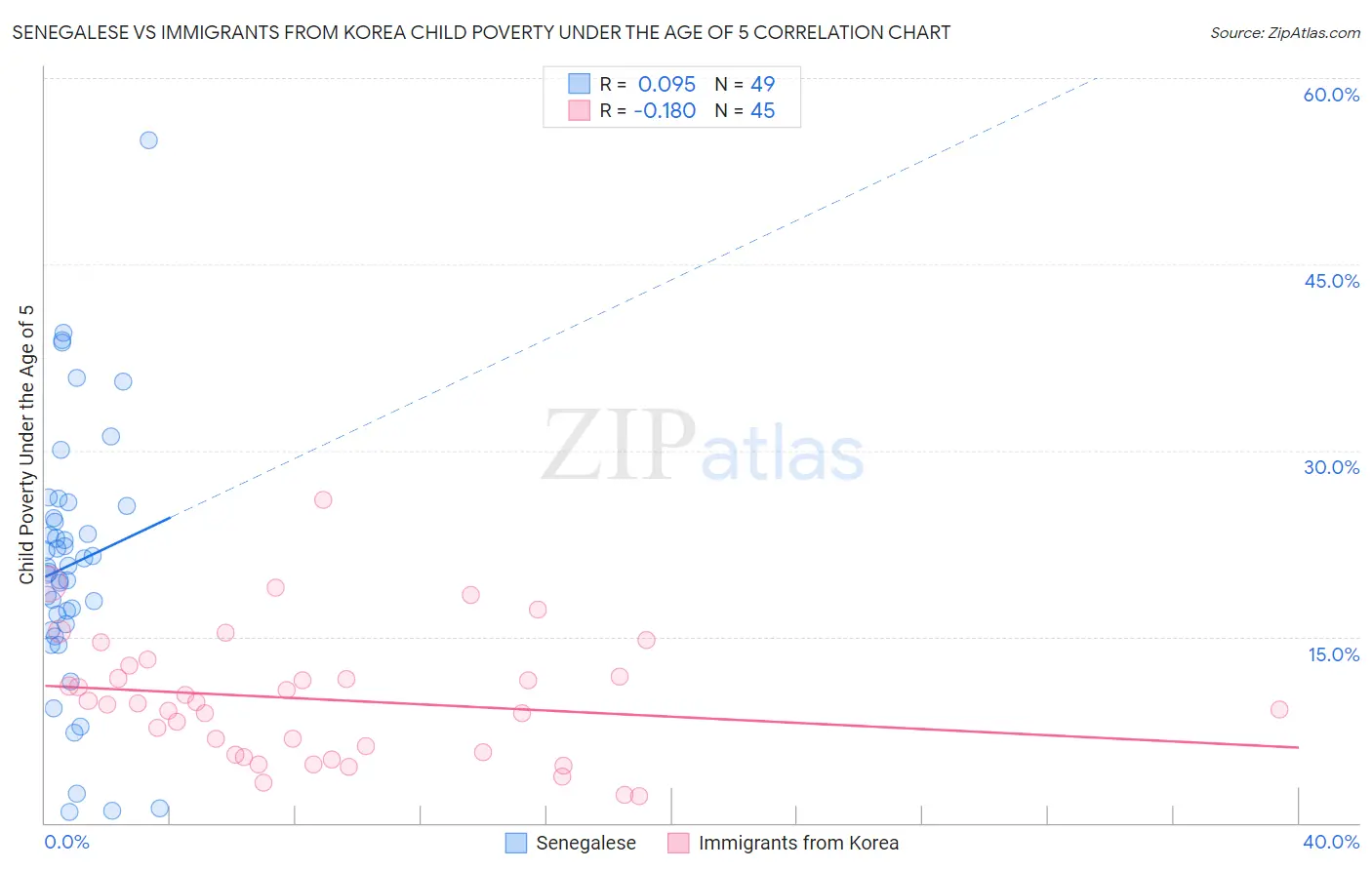 Senegalese vs Immigrants from Korea Child Poverty Under the Age of 5