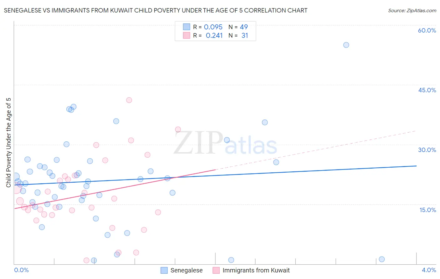 Senegalese vs Immigrants from Kuwait Child Poverty Under the Age of 5