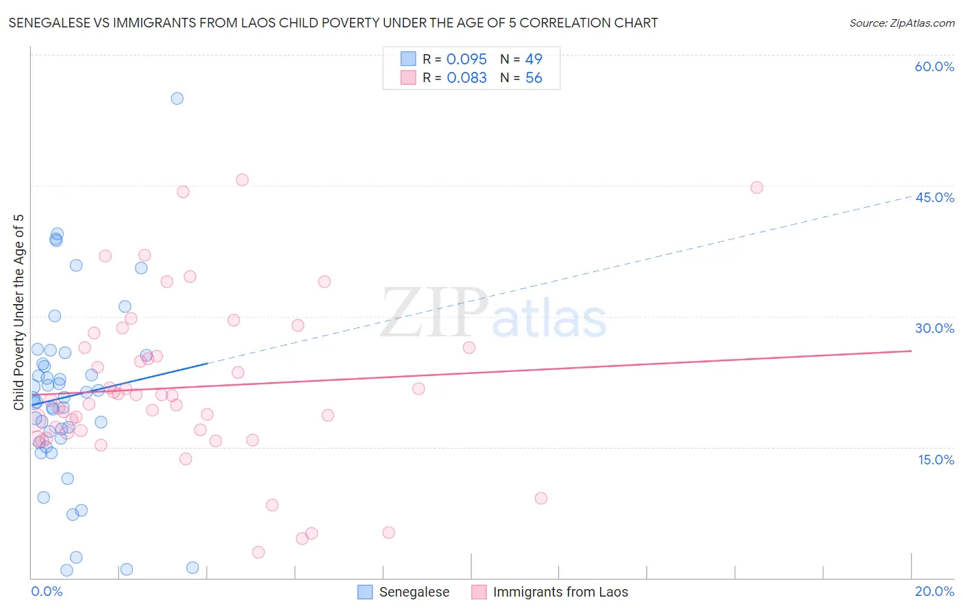 Senegalese vs Immigrants from Laos Child Poverty Under the Age of 5