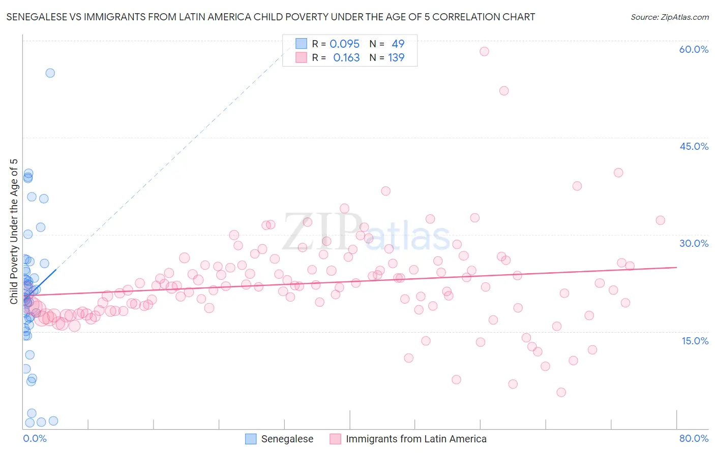 Senegalese vs Immigrants from Latin America Child Poverty Under the Age of 5