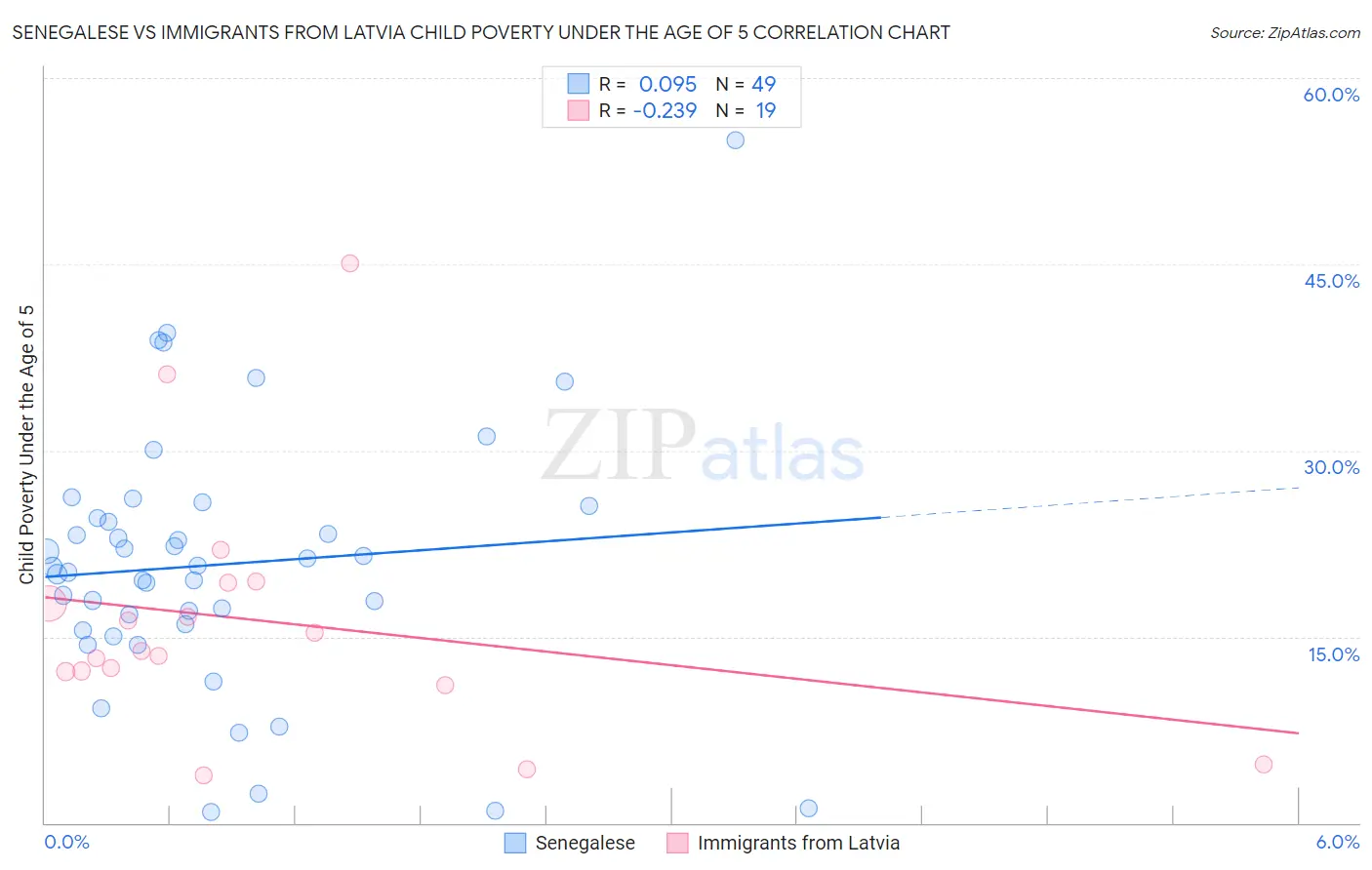 Senegalese vs Immigrants from Latvia Child Poverty Under the Age of 5