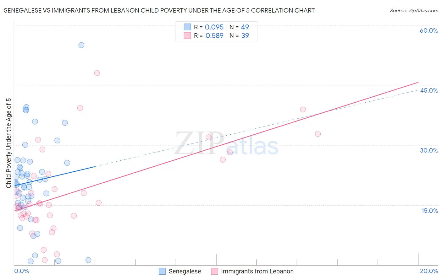 Senegalese vs Immigrants from Lebanon Child Poverty Under the Age of 5