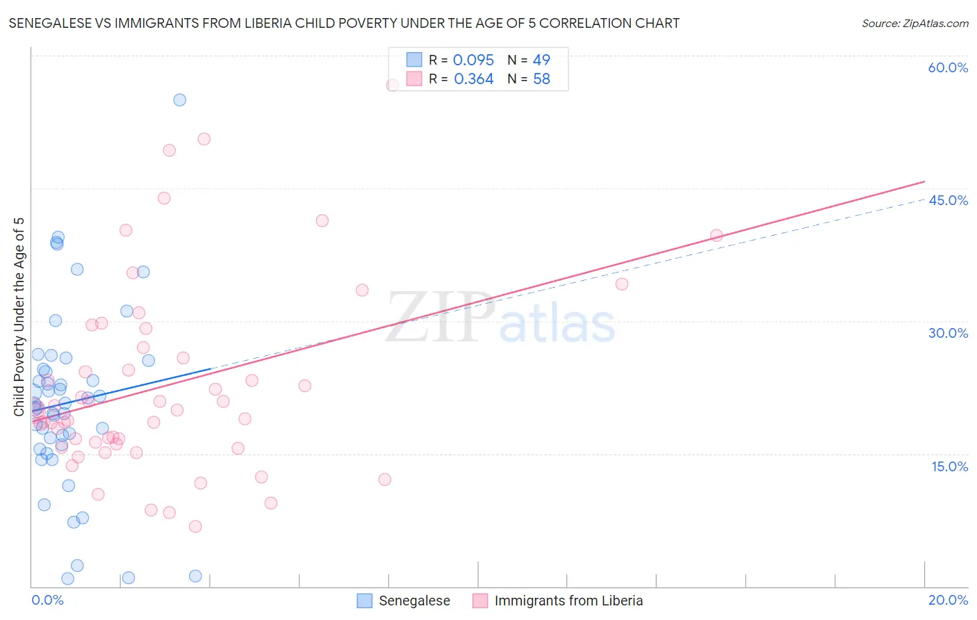 Senegalese vs Immigrants from Liberia Child Poverty Under the Age of 5