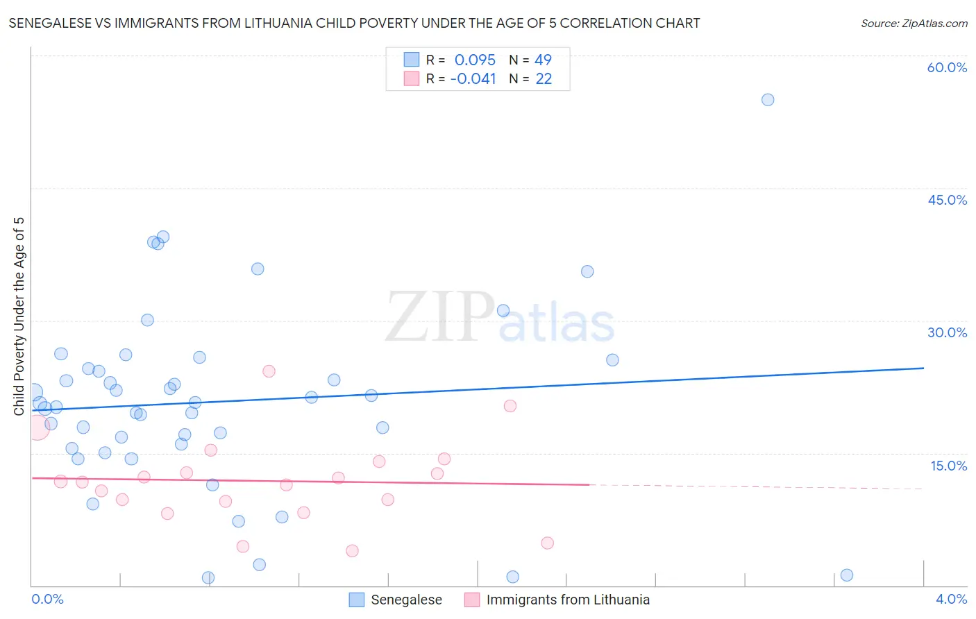 Senegalese vs Immigrants from Lithuania Child Poverty Under the Age of 5