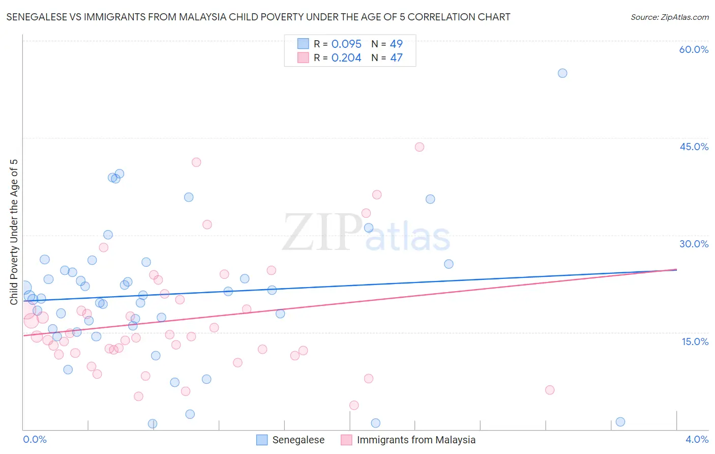 Senegalese vs Immigrants from Malaysia Child Poverty Under the Age of 5