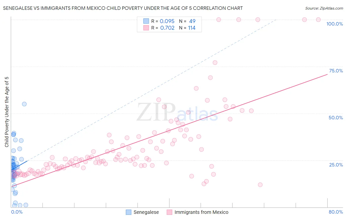 Senegalese vs Immigrants from Mexico Child Poverty Under the Age of 5