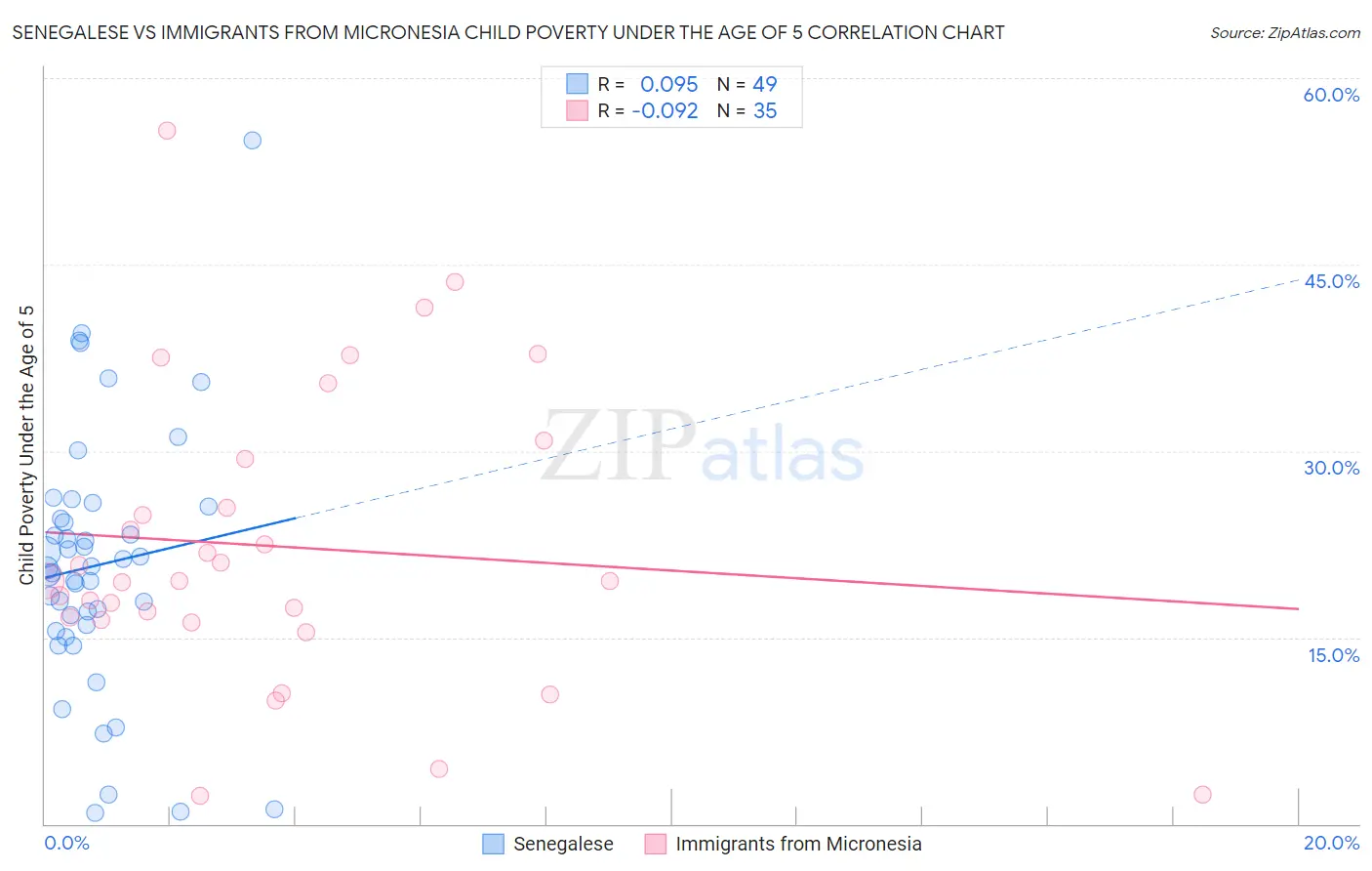 Senegalese vs Immigrants from Micronesia Child Poverty Under the Age of 5