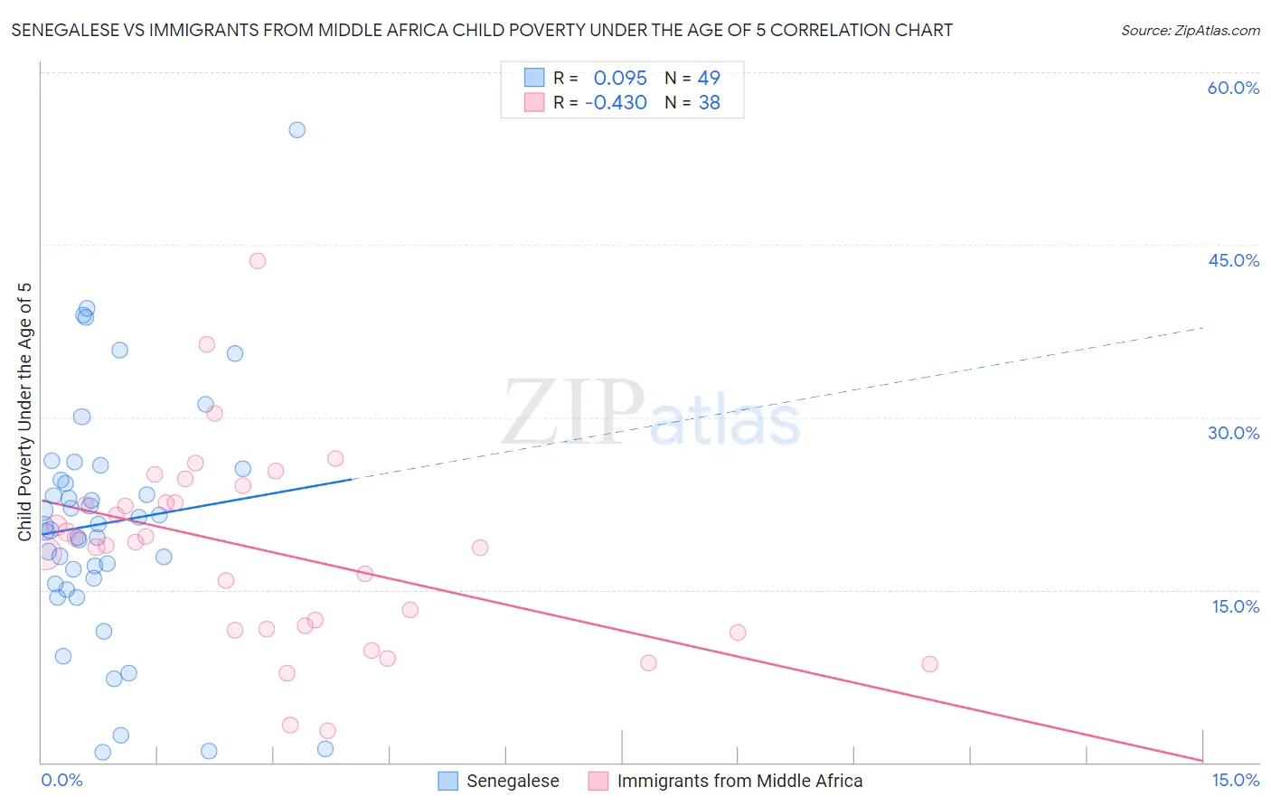 Senegalese vs Immigrants from Middle Africa Child Poverty Under the Age of 5