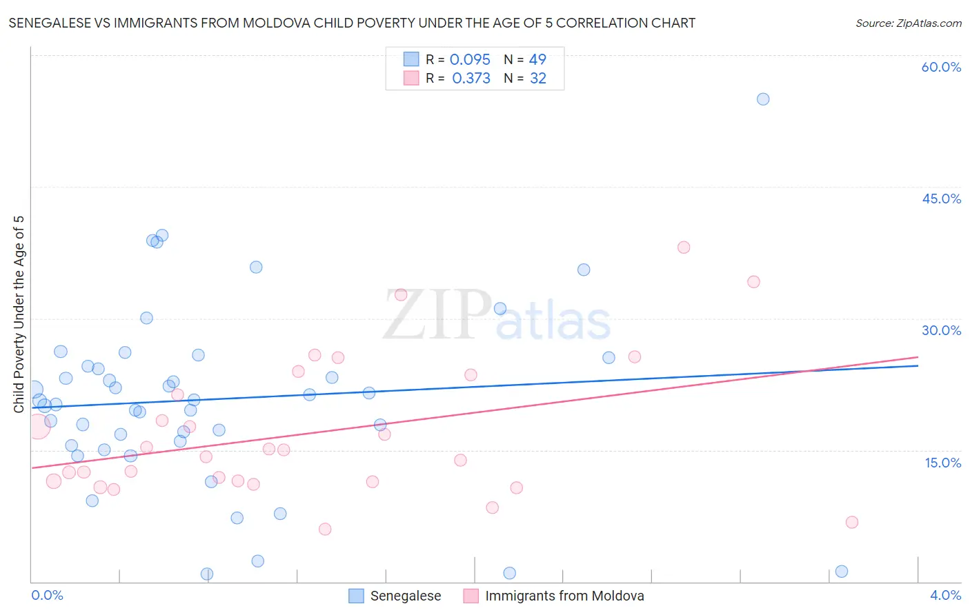 Senegalese vs Immigrants from Moldova Child Poverty Under the Age of 5