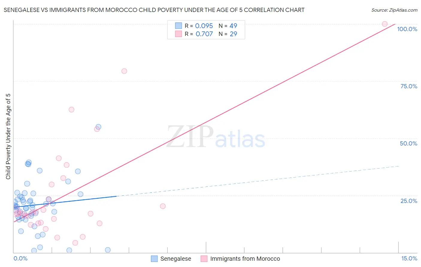 Senegalese vs Immigrants from Morocco Child Poverty Under the Age of 5