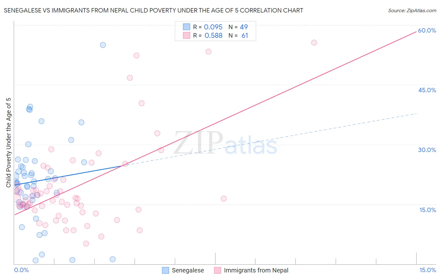 Senegalese vs Immigrants from Nepal Child Poverty Under the Age of 5