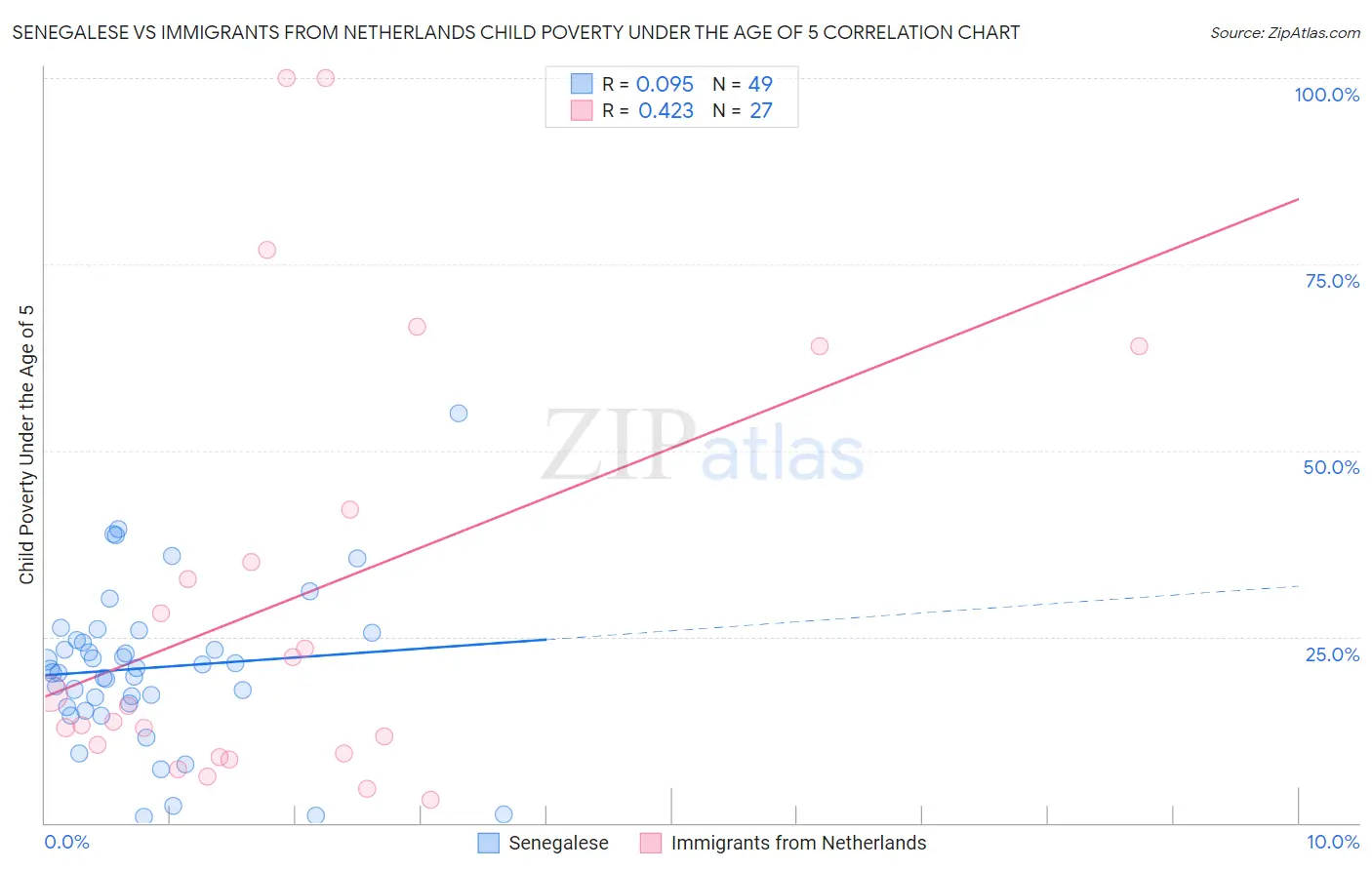 Senegalese vs Immigrants from Netherlands Child Poverty Under the Age of 5