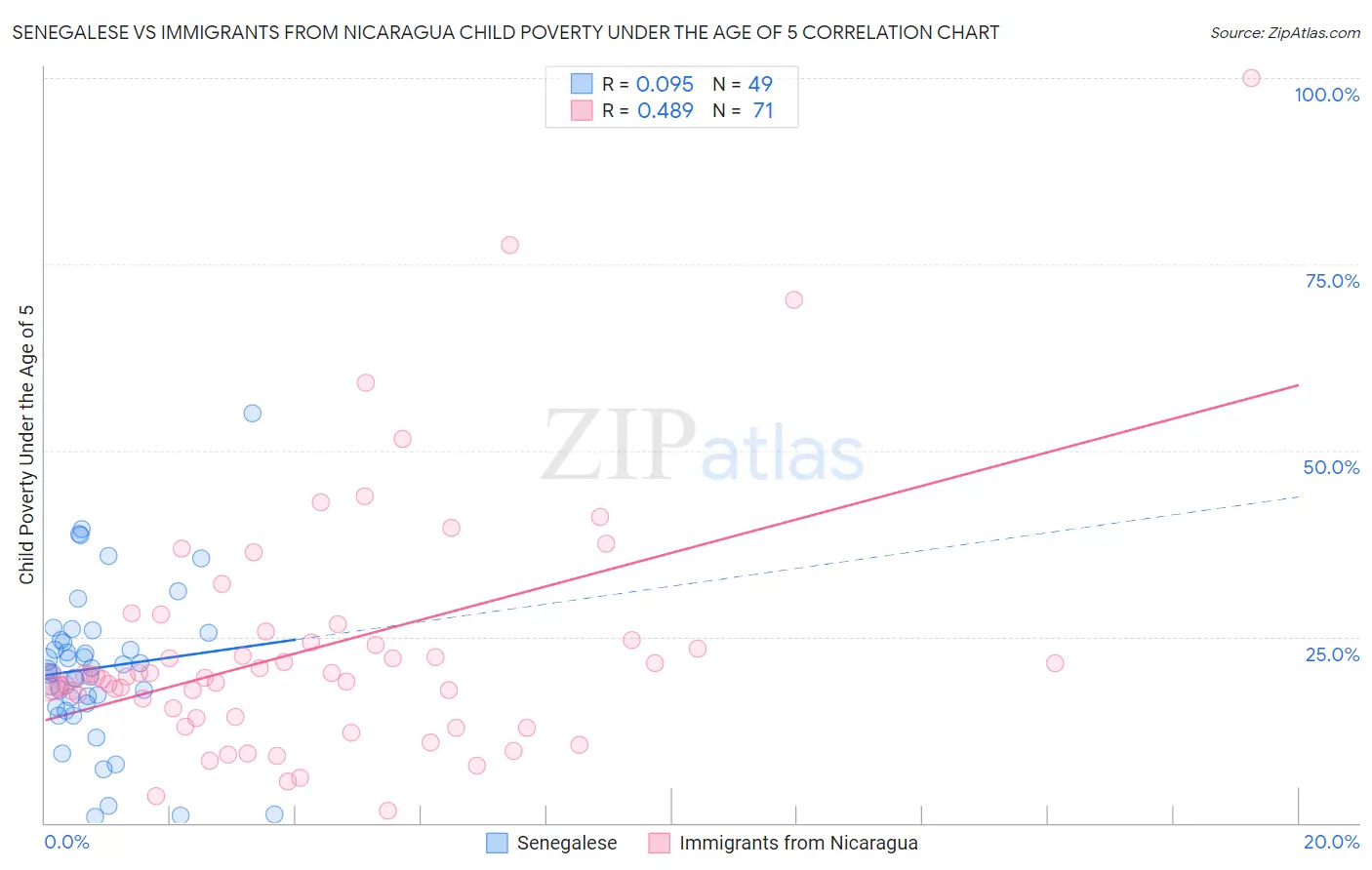 Senegalese vs Immigrants from Nicaragua Child Poverty Under the Age of 5