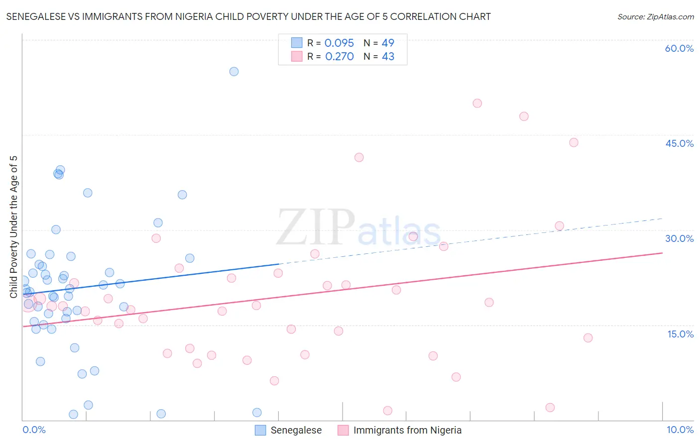 Senegalese vs Immigrants from Nigeria Child Poverty Under the Age of 5