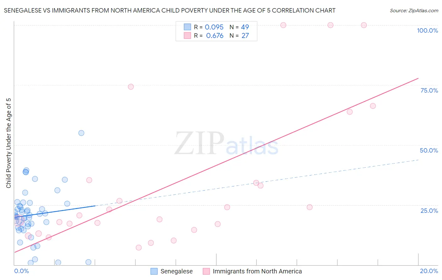 Senegalese vs Immigrants from North America Child Poverty Under the Age of 5