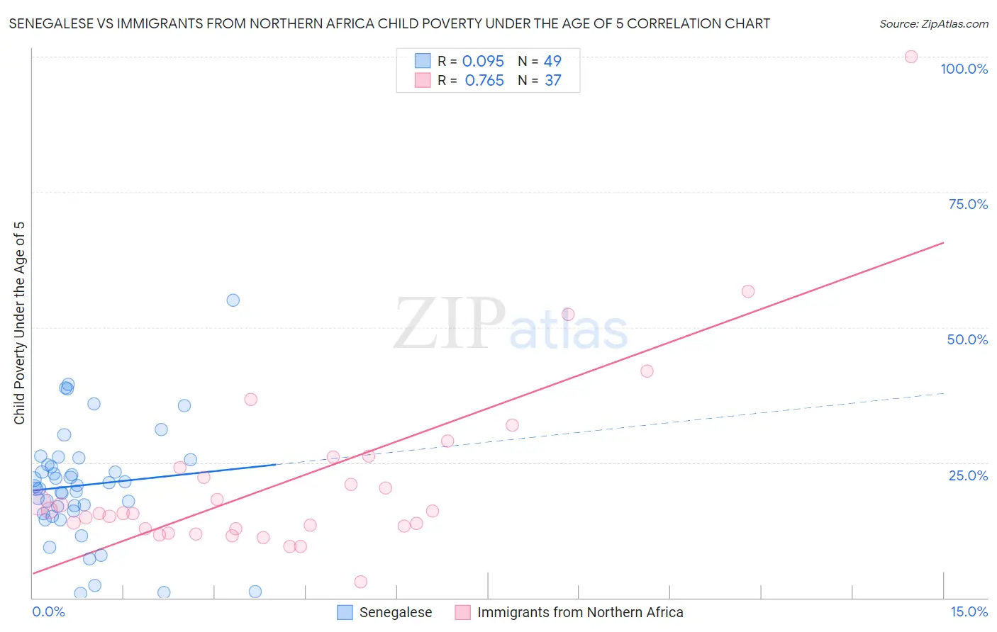 Senegalese vs Immigrants from Northern Africa Child Poverty Under the Age of 5