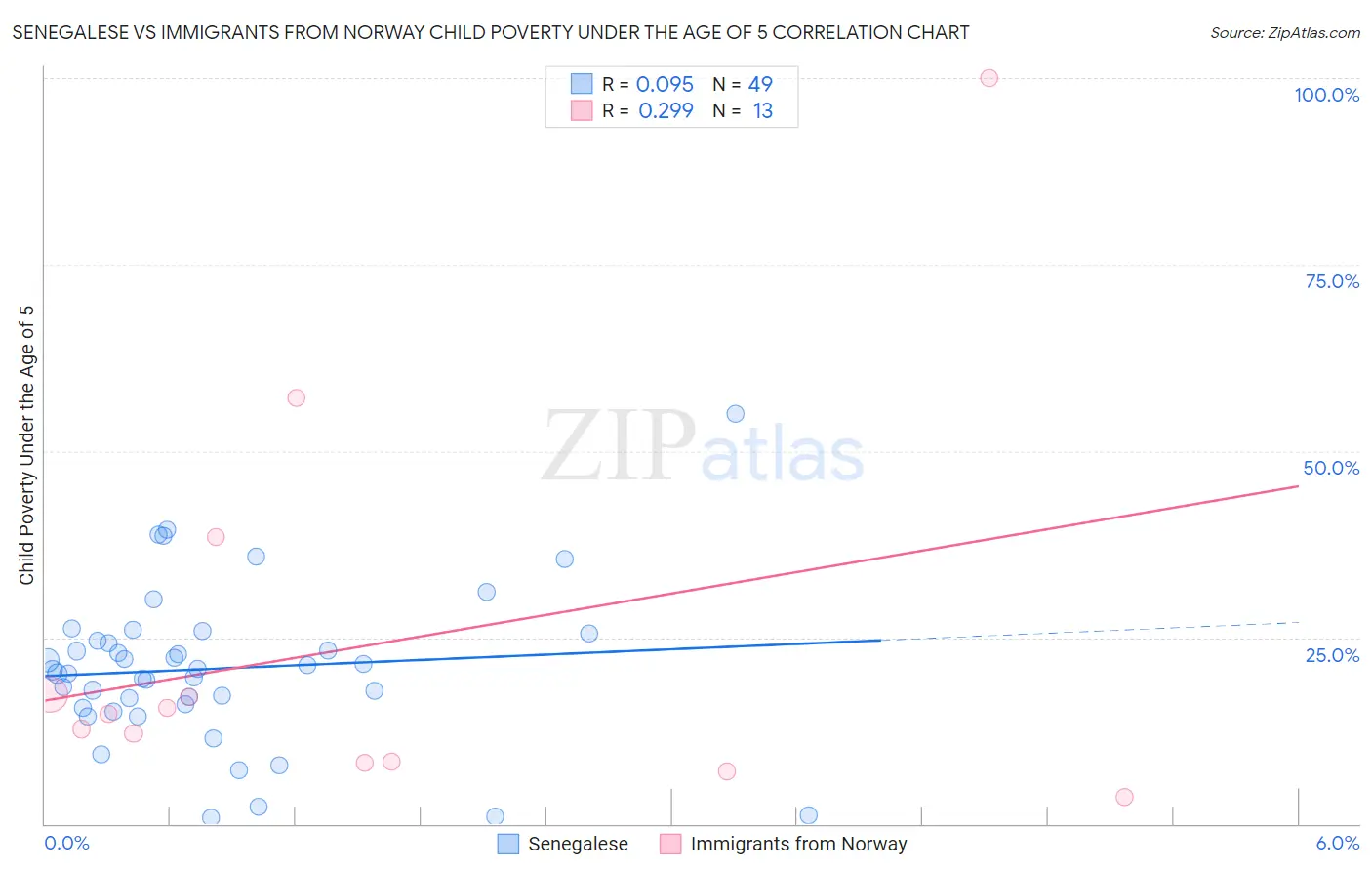 Senegalese vs Immigrants from Norway Child Poverty Under the Age of 5