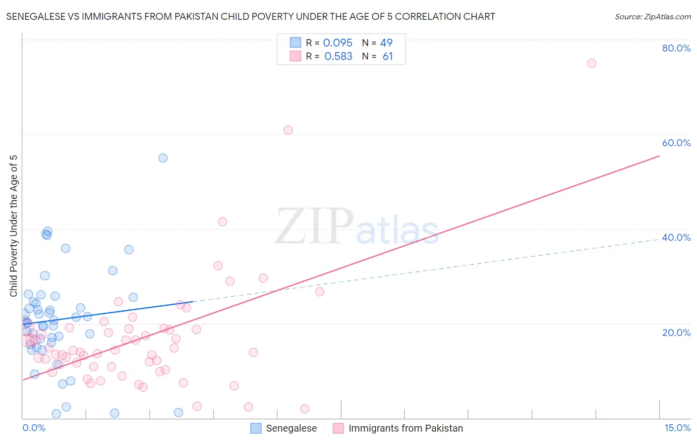 Senegalese vs Immigrants from Pakistan Child Poverty Under the Age of 5