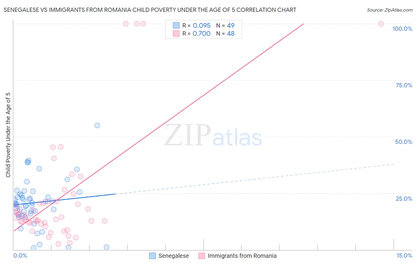 Senegalese vs Immigrants from Romania Child Poverty Under the Age of 5