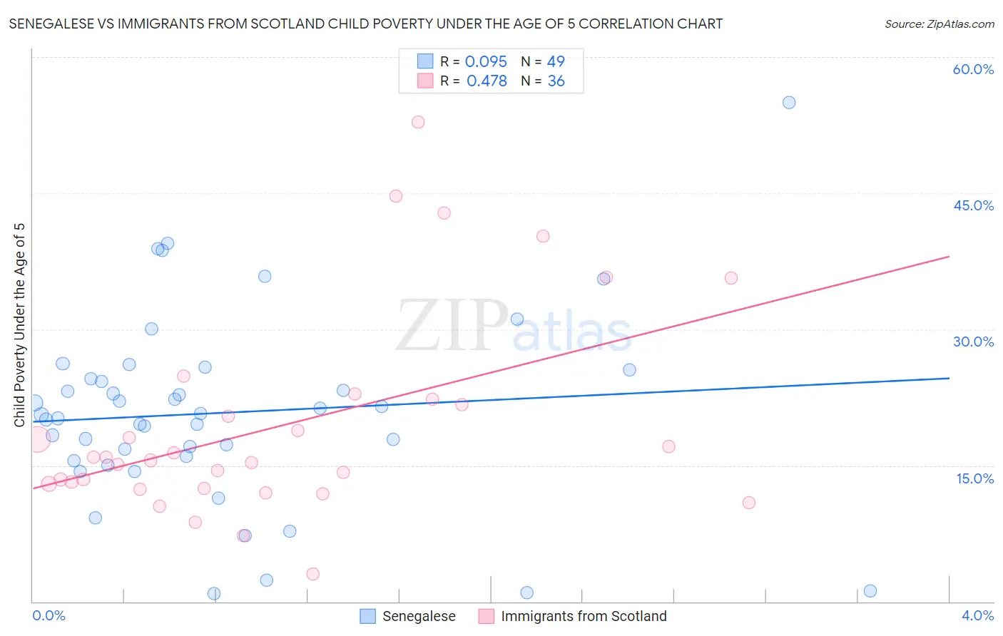 Senegalese vs Immigrants from Scotland Child Poverty Under the Age of 5