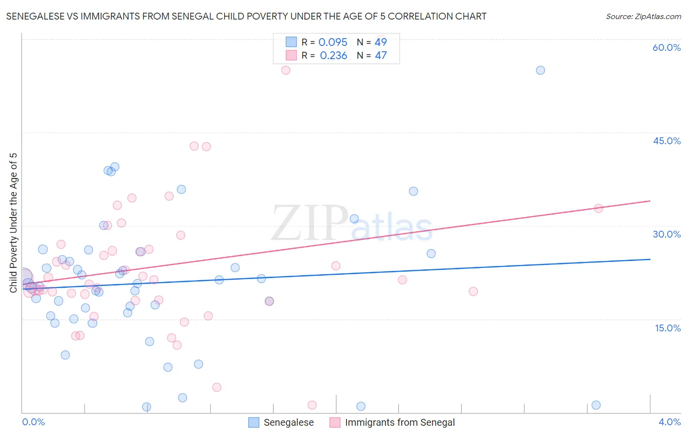 Senegalese vs Immigrants from Senegal Child Poverty Under the Age of 5