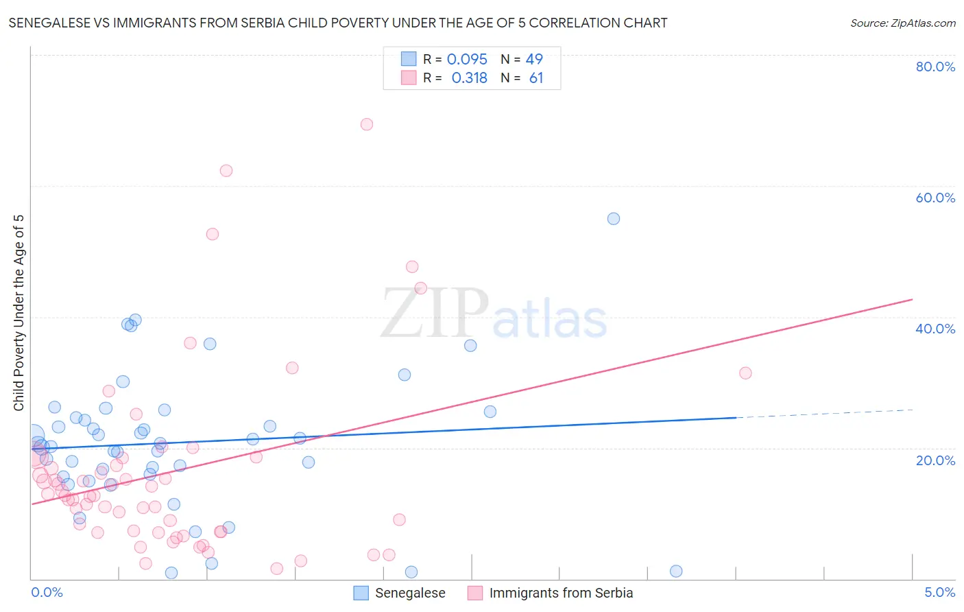 Senegalese vs Immigrants from Serbia Child Poverty Under the Age of 5
