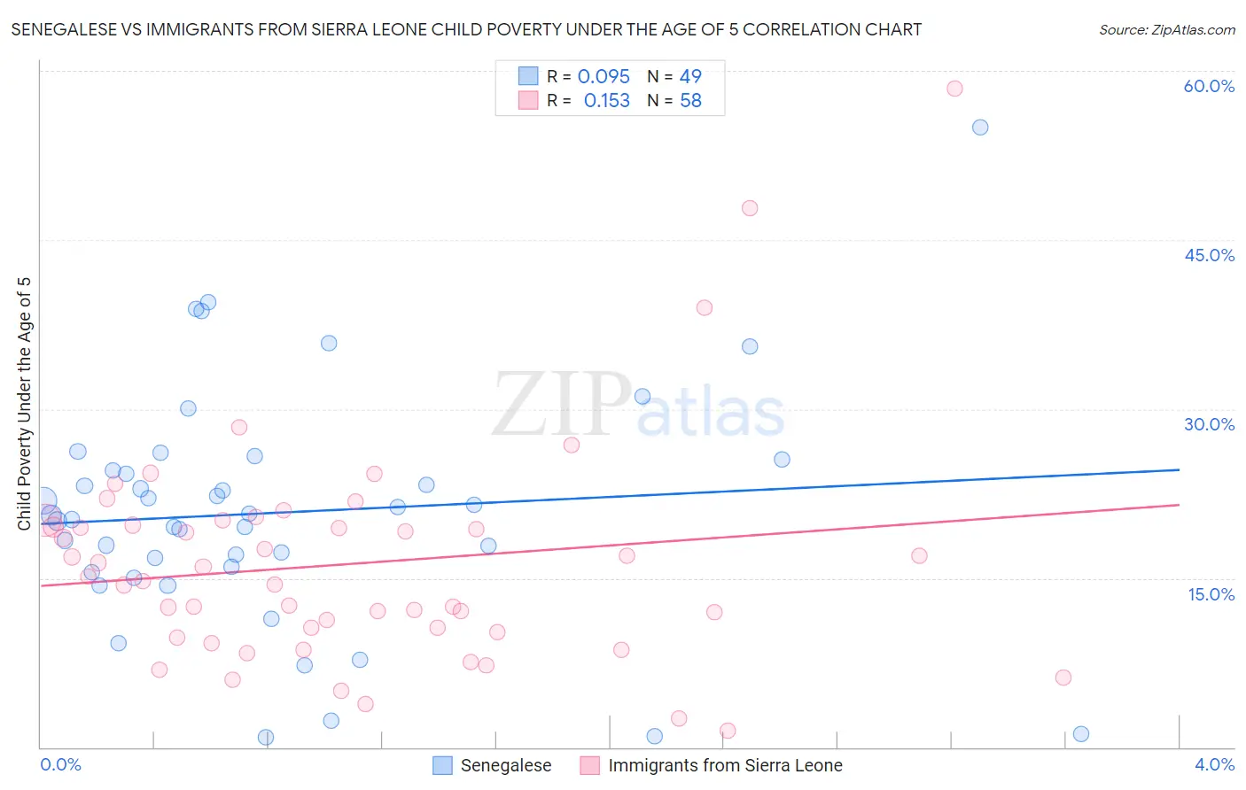 Senegalese vs Immigrants from Sierra Leone Child Poverty Under the Age of 5