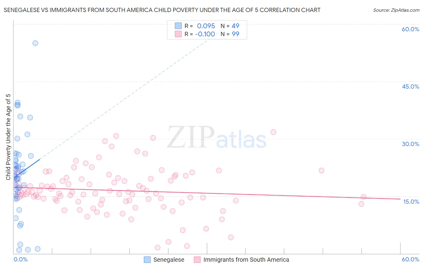 Senegalese vs Immigrants from South America Child Poverty Under the Age of 5