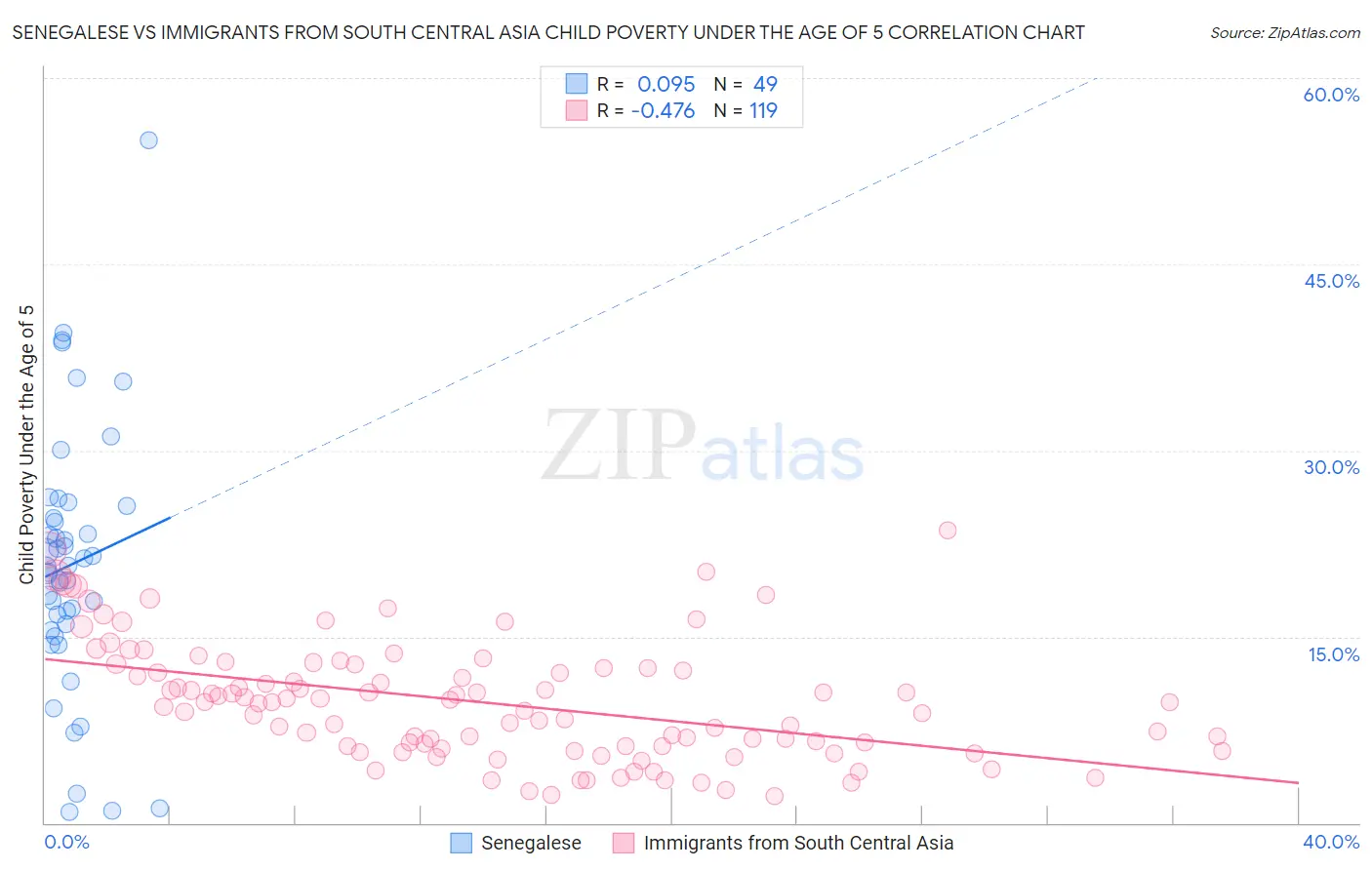 Senegalese vs Immigrants from South Central Asia Child Poverty Under the Age of 5