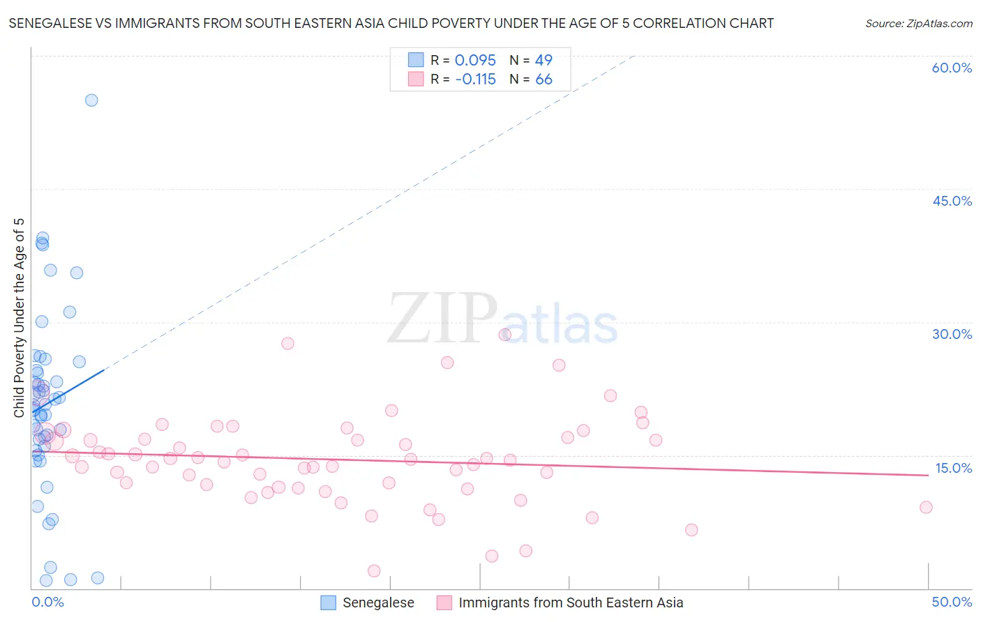 Senegalese vs Immigrants from South Eastern Asia Child Poverty Under the Age of 5