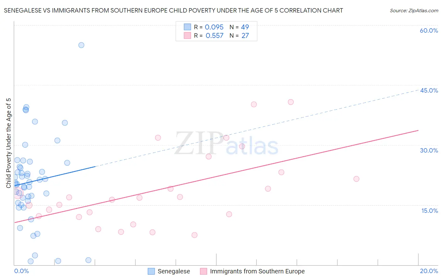 Senegalese vs Immigrants from Southern Europe Child Poverty Under the Age of 5