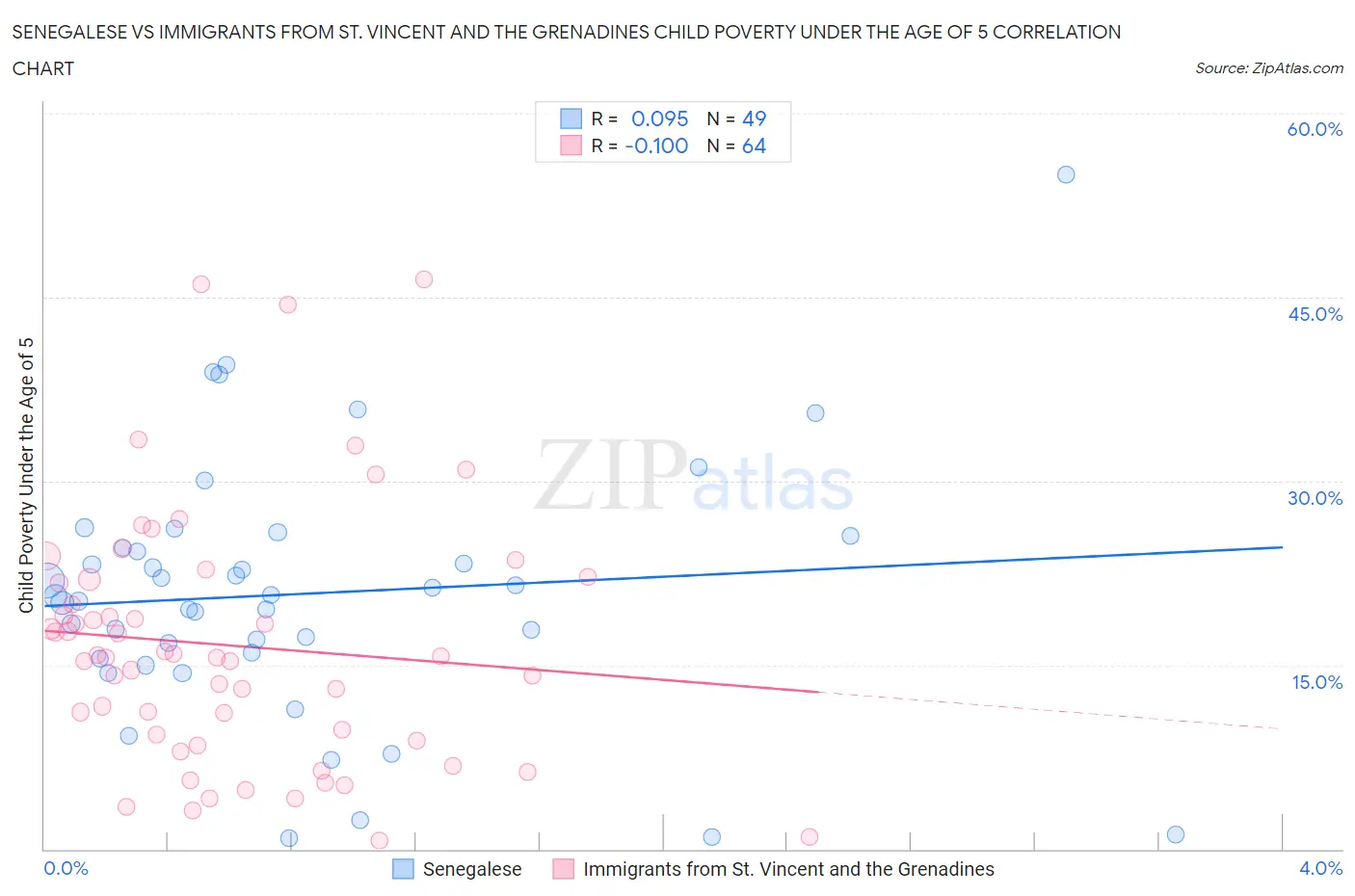 Senegalese vs Immigrants from St. Vincent and the Grenadines Child Poverty Under the Age of 5