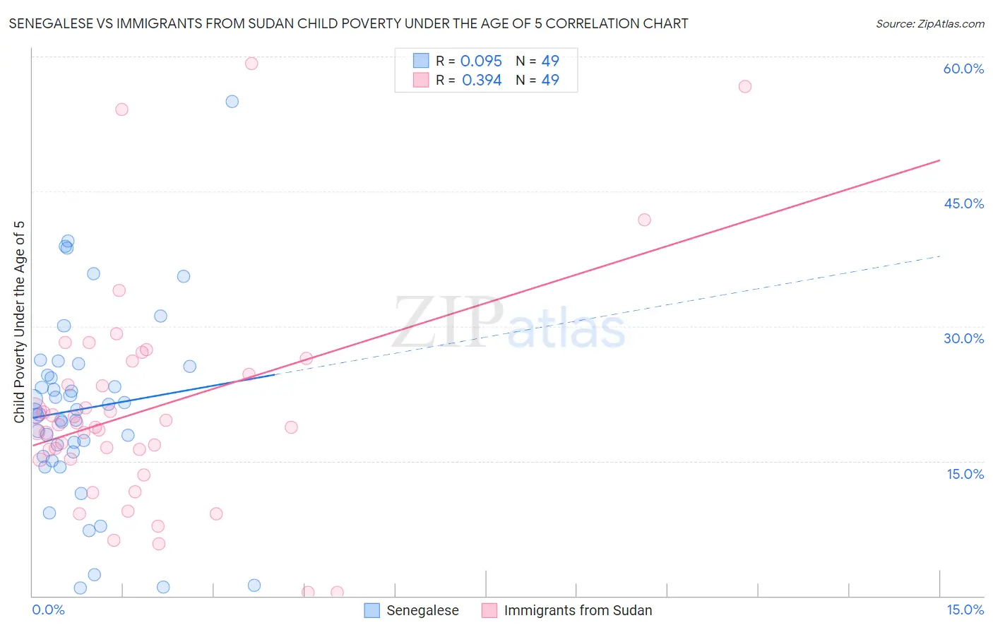 Senegalese vs Immigrants from Sudan Child Poverty Under the Age of 5